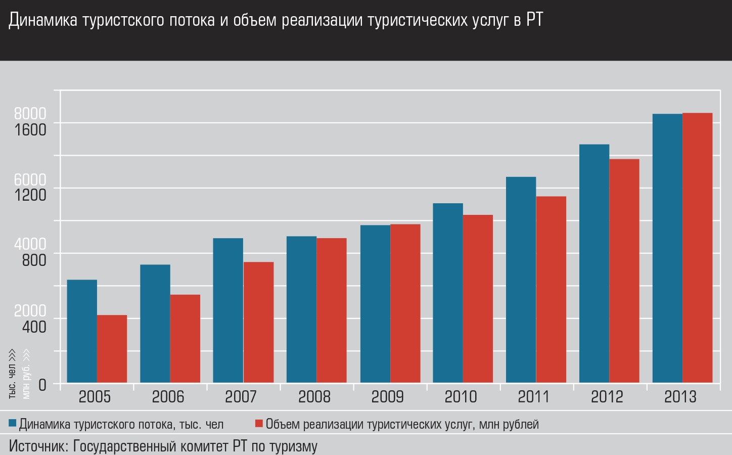 Туристическая статистика 2010 года