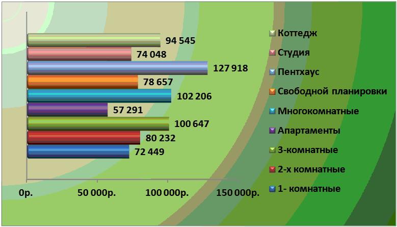 Анализ рынка недвижимости города Сочи на 2013 год